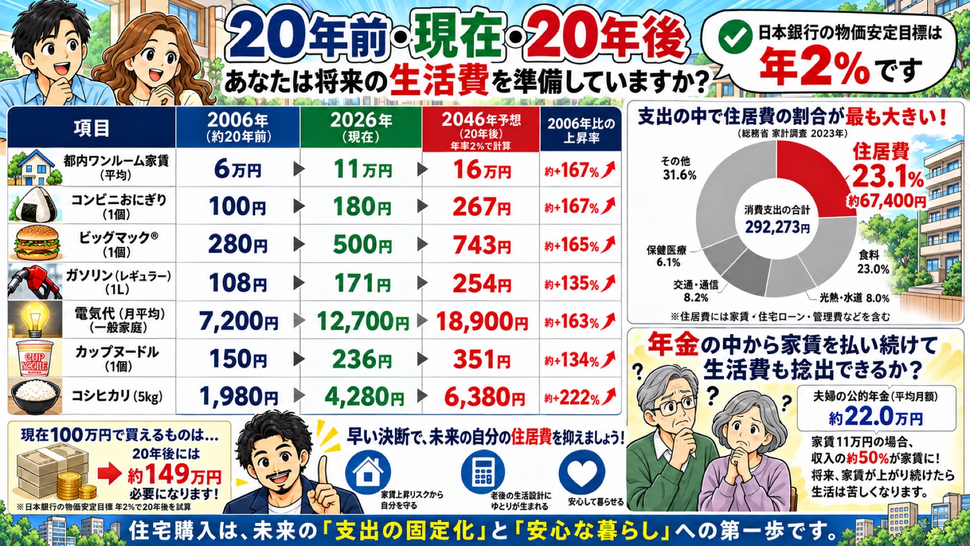 20年前・現在・20年後の家賃比較