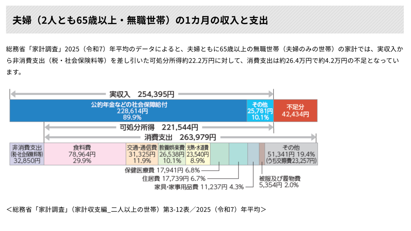 老後の住居費・総務省データ