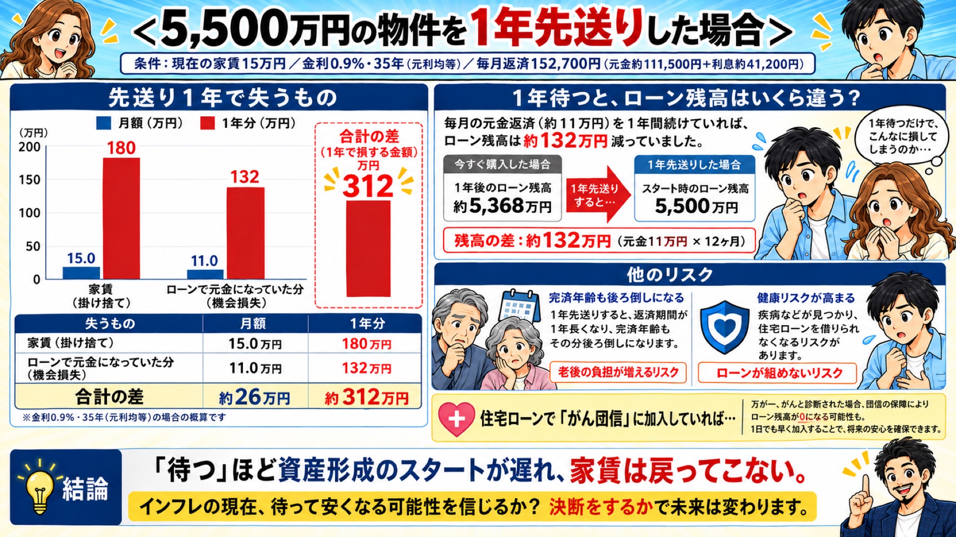1年先送りした場合の機会損失試算
